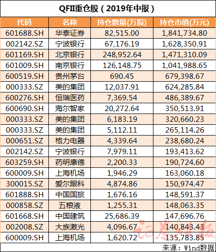 取消额度限制！QFII二季度重仓股揭晓（附名单）