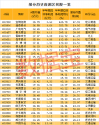 历史低位的绩优低估值股曝光，最牛股12天翻倍，社保