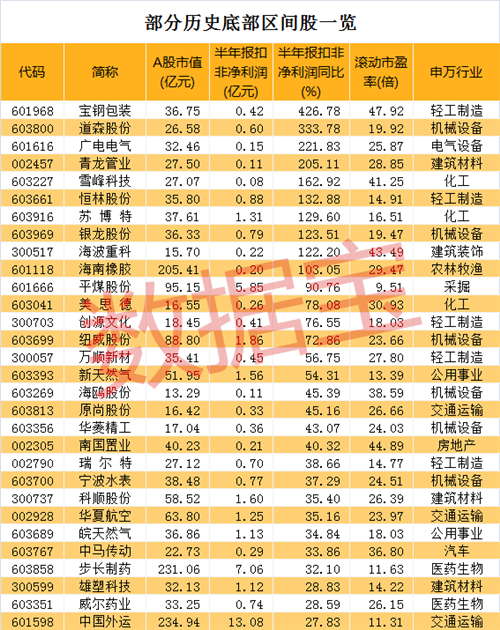 历史低位的绩优低估值股曝光，最牛股12天翻倍，社保基金和QFII重仓的仅这几只