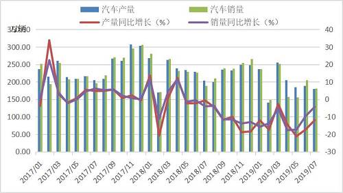 （2017年以来我国汽车产量、销量对比走势图）