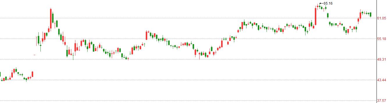 股价62的格力贵不贵？短线抛售 机构观望 外资连买1个月加仓50亿