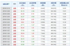 股价62的格力贵不贵？短线抛售 机构观望 外资连买1个月加仓50亿