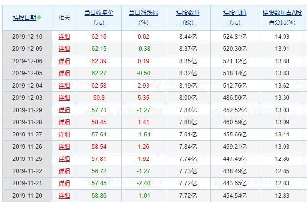 股价62的格力贵不贵？短线抛售 机构观望 外资连买1个月加仓50亿