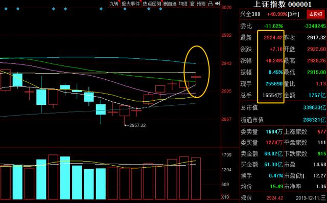 大盘收8连阳，成交量却未明显放大，说明什么？明日上涨还是下跌