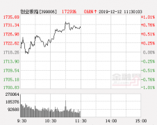 午评：沪指跌0.14%创业板指涨0.68% 国产芯片概念强势爆发