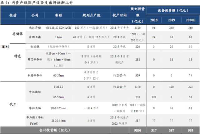 半导体2020投资展望：优选2条主线（附股）