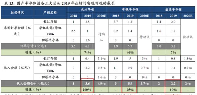 半导体2020投资展望：优选2条主线（附股）