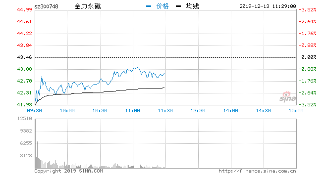 新浪财经讯 9月17日消息，稀土永磁概念股持续走强，截止发稿，金力永磁涨逾5.64%，德宏股份、北矿科技、英洛华、中钢天源等个股均逆市拉升。