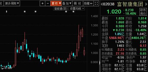 剧情大反转！郭台铭先退党、后退选，富智康集团股价大跌近两成