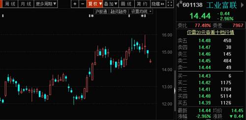 工业富联2019上半年业绩显示，报告期内营业收入1705.08亿元，同比增长7.24%；归母净利润约54.78亿元，同比增长0.62%。分业务收入来看，工业富联上半年通信网络设备收入935.33亿元，同比增长1.64%；云服务设备收入763.03亿元，同比增长15.08%；精密工具和工业机器人收入为3.29亿元，同比增长15.22%。