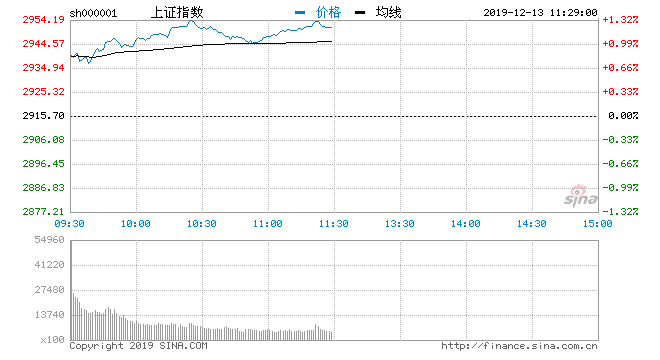 收评:两市指数小幅回升沪指跌1.7% 天然气概念股活跃