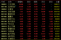 网游概念走势活跃 三五互联中青宝等涨停