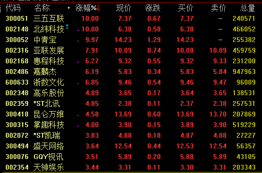 上海证券指出，上半年A股游戏版块收入同比增长13.16%，增速略超游戏行业整体10.8%的行业增速；归母净利润同比减少3.08%。分季度来看，在游戏版号恢复发放的带动下，行业迎来了较为明显的边际改善，已经连续三个季度出现了收入端增速的环比回升。