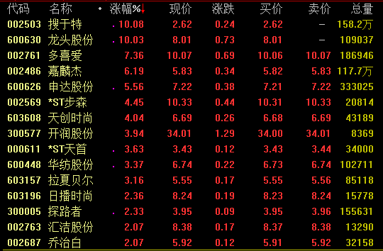 纺织服装板块小幅走高 搜于特龙头股份涨停