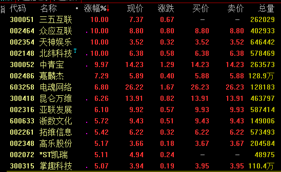 上海证券指出，上半年A股游戏版块收入同比增长13.16%，增速略超游戏行业整体10.8%的行业增速；归母净利润同比减少3.08%。分季度来看，在游戏版号恢复发放的带动下，行业迎来了较为明显的边际改善，已经连续三个季度出现了收入端增速的环比回升。