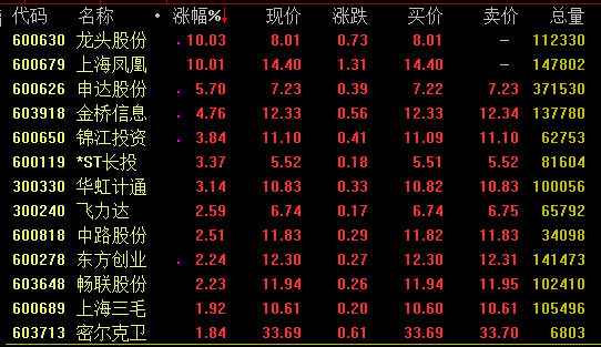 消息面上，兰生股份17日晚间公告，实际控制人东浩兰生集团正在筹划资产置换并发行股份及支付现金购买其下属会展资产的事项，本次交易构成重大资产重组，公司股票自18日起停牌。