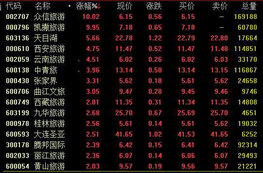 根据中国旅游研究院统计情况，上半年国内旅游人数达30.8亿人次，比上年同期增长8.8%%；实现旅游收入2.78万亿元，同比增长13.5%。此外，统计显示上半年我国出境旅游稳步增长，入境旅游市场上升趋势进一步稳固；预计入境旅游人数7269万人次，国际旅游收入649亿美元，均同比增长5%；上半年全国旅游经济平稳运行。