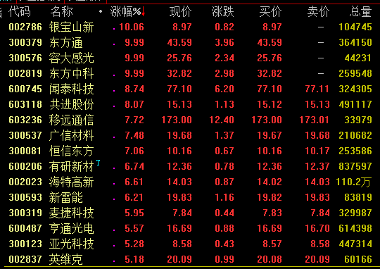 国信证券指出，5G无线基站端客户正处于建设景气周期，2020年预计需求将更旺。产业链调研发现，通信产品对高端PCB产品以及上游覆铜板材料要求的大幅提升，加工难度增大。高要求产品导致企业生产效率下降，单位产品的价格出现不同幅度的提升，从而带动企业收入实现增长。5G通信领域零部件公司业绩将持续成长，重点生益科技、飞荣达、沪电股份和深南电路等。同时建议关注正在布局通信PCB 领域的企业如：景旺电子、崇达技术以及东山精密等公司。