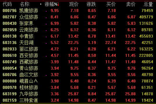 根据中国旅游研究院统计情况，上半年国内旅游人数达30.8亿人次，比上年同期增长8.8%%；实现旅游收入2.78万亿元，同比增长13.5%。此外，统计显示上半年我国出境旅游稳步增长，入境旅游市场上升趋势进一步稳固；预计入境旅游人数7269万人次，国际旅游收入649亿美元，均同比增长5%；上半年全国旅游经济平稳运行。