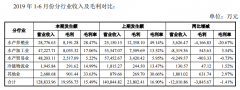 半年亏2300万，獐子岛回复深交所问询