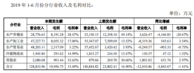 半年亏2300万，獐子岛回复深交所问询函：还是扇贝的“锅”