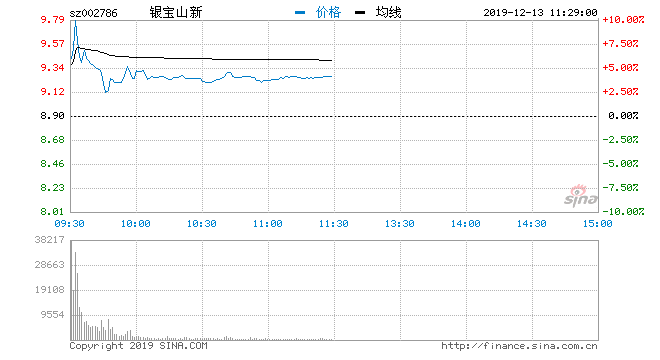 新浪财经讯 9月19日消息，新能源汽车概念股早盘走强，截至发稿，银宝山新、科恒股份、亿利达等先后封板，隆基机械、先导智能等跟涨。