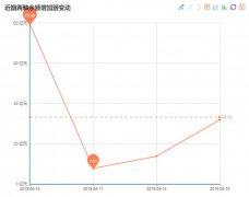 两融余额四连升 132.54亿增量杠杆资金