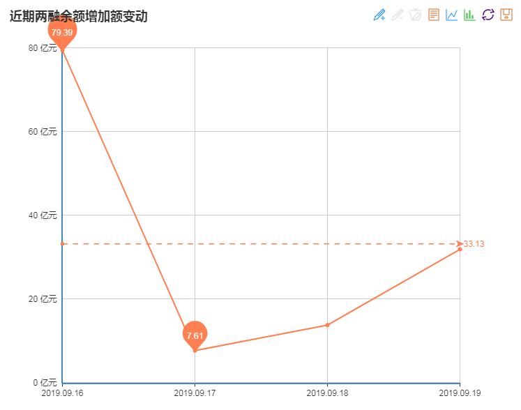 两融余额四连升 132.54亿增量杠杆资金进场 