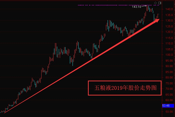 议市厅丨白酒股迎金秋大丰收，贵州茅台历史新高，五粮液年内股价涨幅超160%成“白酒涨幅一哥”，多家机构仍看好后市