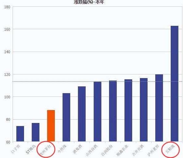 议市厅丨白酒股迎金秋大丰收，贵州茅台历史新高，五粮液年内股价涨幅超160%成“白酒涨幅一哥”，多家机构仍看好后市