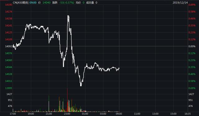 富时中国A50指数昨夜收盘下跌，A股下周难以延续暴涨行情？