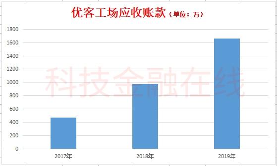 靠广告收入续命的优客工场要上市：三年烧14亿 账面现金只够半年