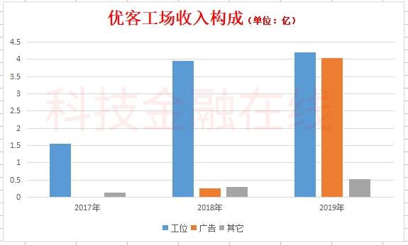 靠广告收入续命的优客工场要上市：三年烧14亿 账面现金只够半年