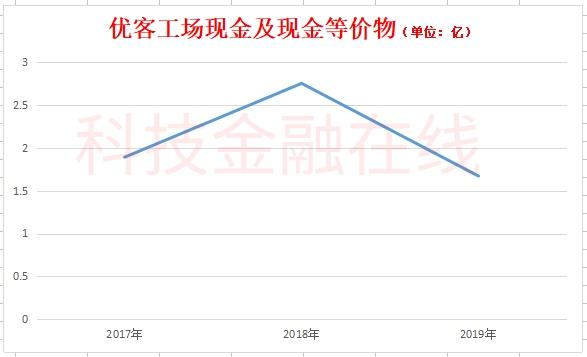 靠广告收入续命的优客工场要上市：三年烧14亿 账面现金只够半年