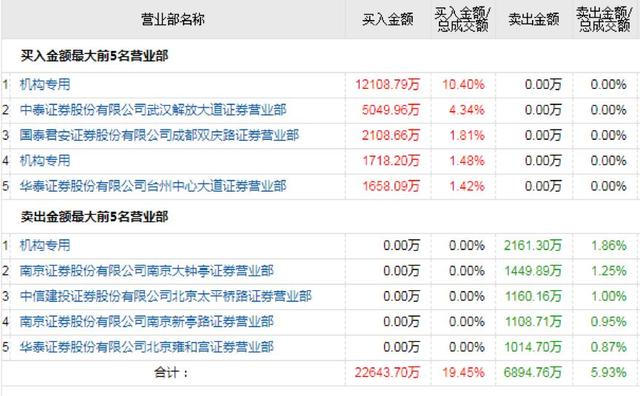 全球牛市号角？外资400亿爆抄A股！亿纬锂能被爆买5亿，老章出手