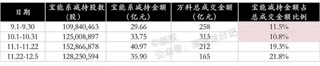 宝能何时卖完万科？每天3亿需要93天 外资已吃下1半 大佬悄悄增持