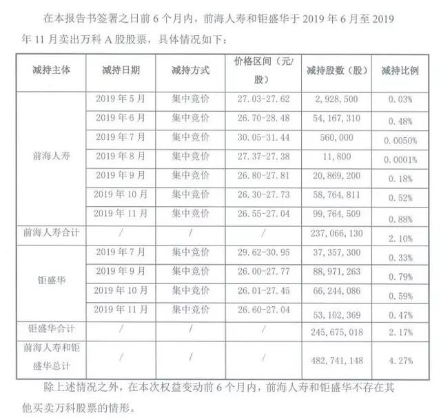 宝能何时卖完万科？每天3亿需要93天 外资已吃下1半 大佬悄悄增持