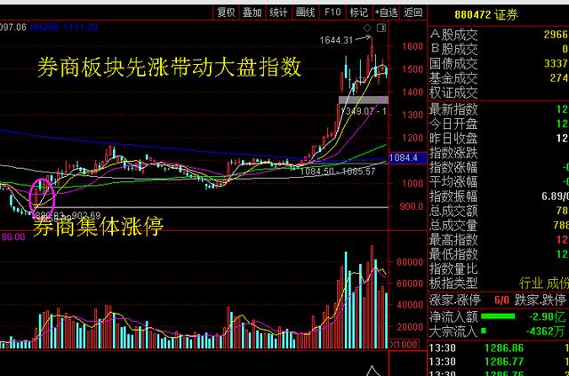 A股牛市即将到来，牛市来临之时有哪些特征？