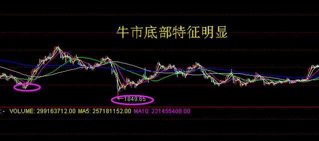 A股牛市即将到来，牛市来临之时有哪些特征？