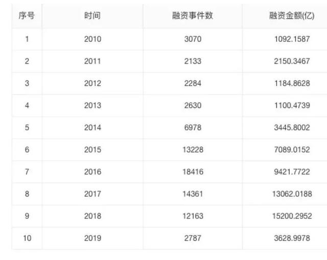 2019数百家独角兽公司阵亡：3大原因、5大陷阱，一地鸡毛！