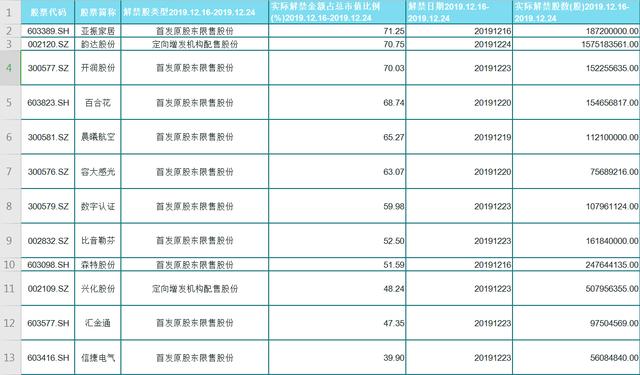 又暴雷了！这24股下周将面临解禁！解禁比例超10%！股民：赶紧跑