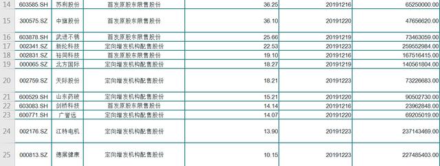 又暴雷了！这24股下周将面临解禁！解禁比例超10%！股民：赶紧跑