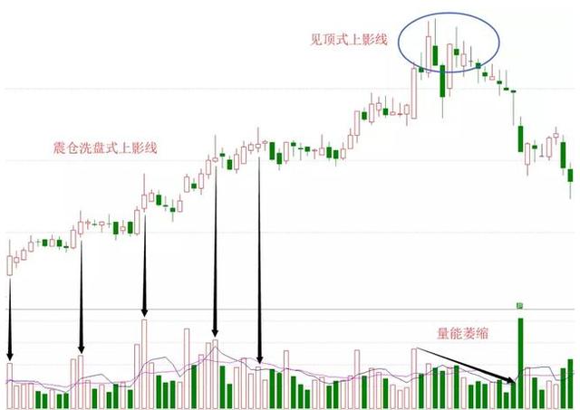 中国股市：“长下影线买，长上影线卖”，简单实用，建议收藏