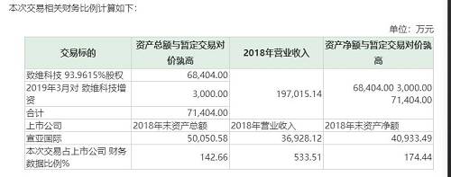 宣亚国际方面明确，本次大体量的并购，并没有构成借壳，原因在于通过交易方式的设计，公司实控人没有变更。