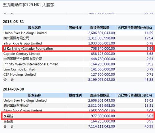 而后由于该公司业绩表现不佳，连年亏损，该基金会在2016年9月将其持股量减少至5%以下，未达到披露门槛。