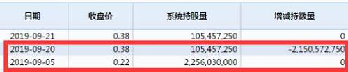 而9月20日当天，五龙电动车大涨38.89%。