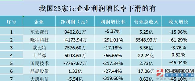 23家芯片上市公司2019Q3季度财报及分析