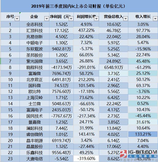 23家芯片上市公司2019Q3季度财报及分析