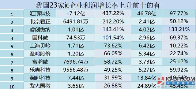 23家芯片上市公司2019Q3季度财报及分析