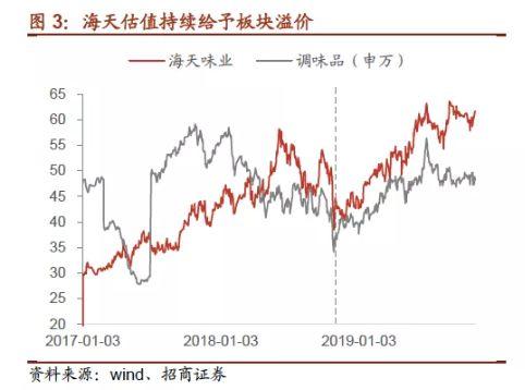 食品饮料行业投资的四大趋势，​2020年的机会与风险